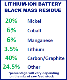 Lithium-Ion Battery black mass residue - contents chart